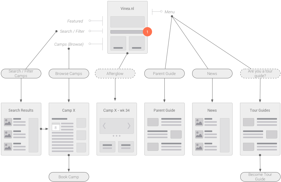 Flowchart UX Design Vinea Flowchart UX Design
